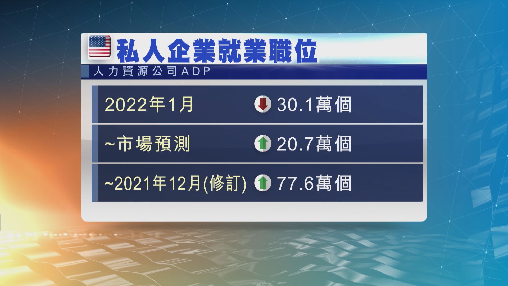 Omicron累美國1月私人職位　意外減少30.1萬個