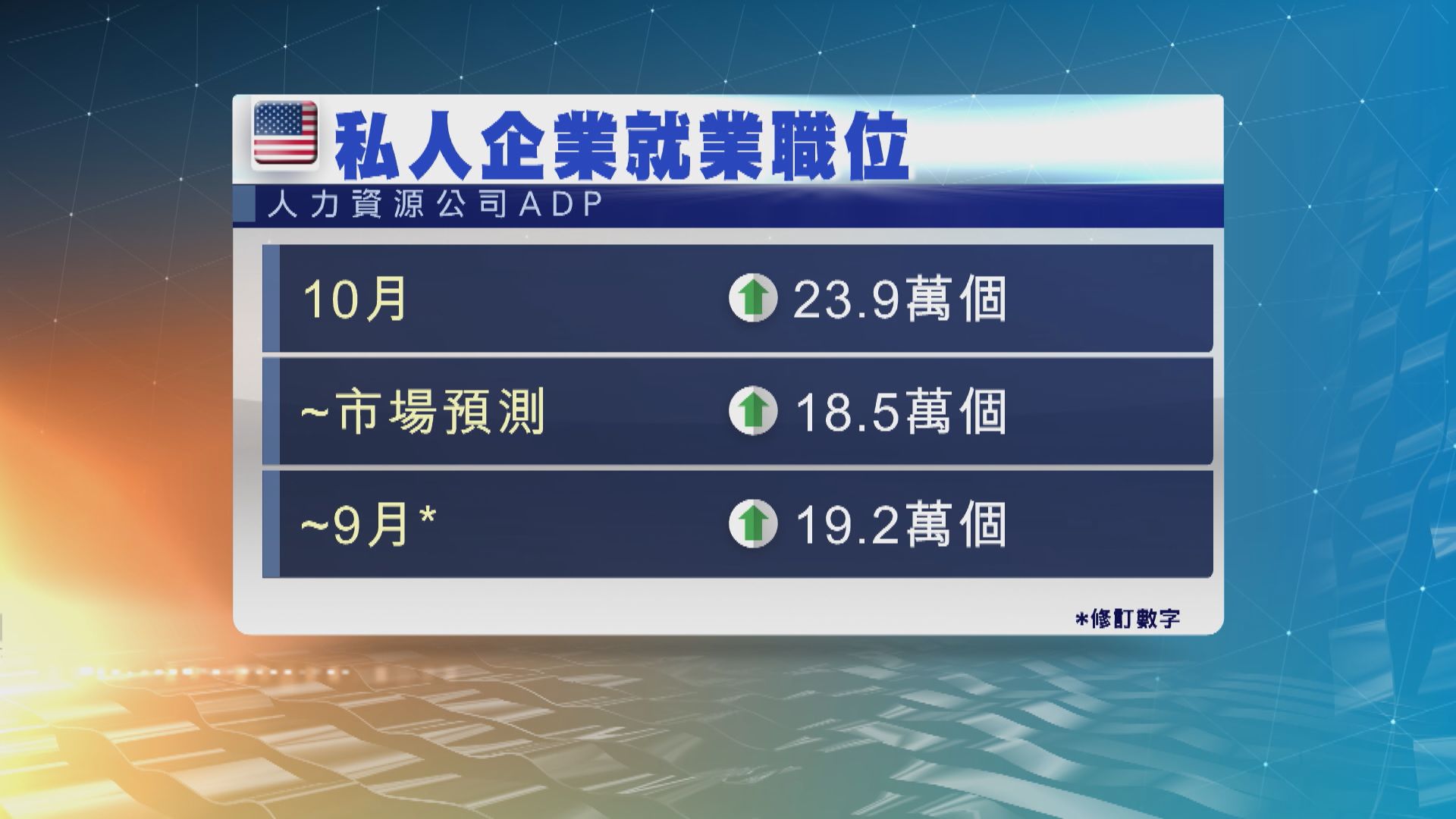 美國上月ADP私企就業職位增加23.9萬個　勝預期