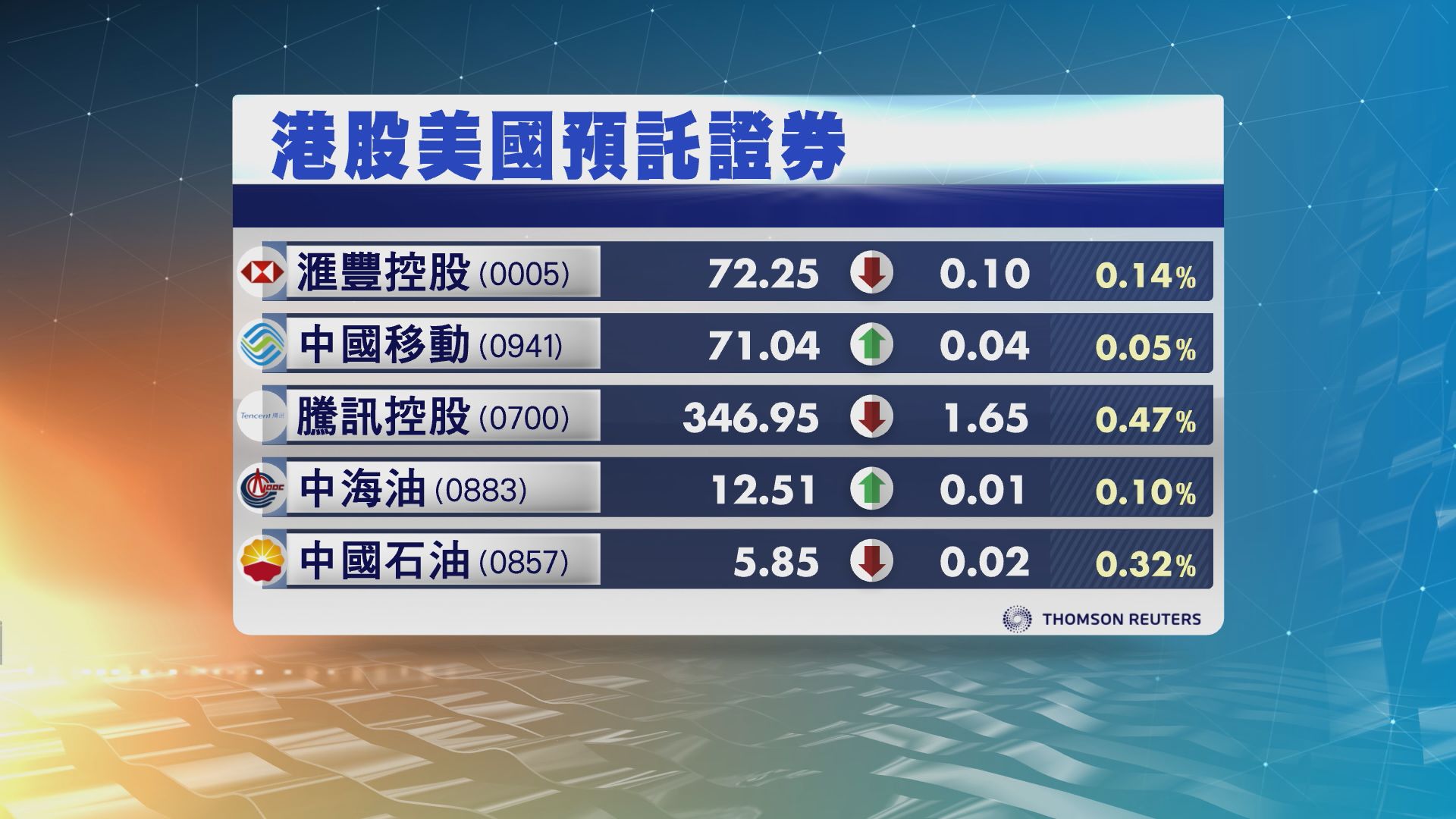 港股ADR造價個別發展