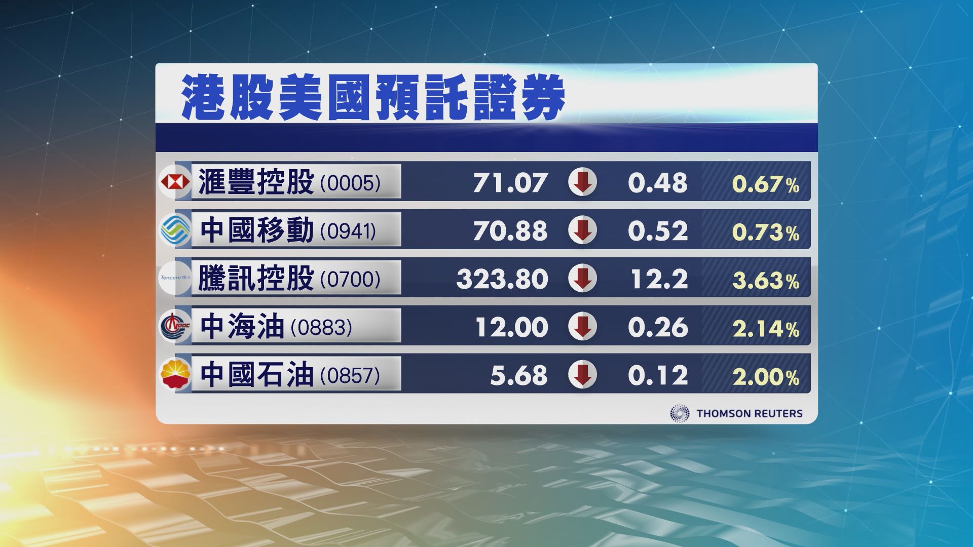 港股ADR造價普遍下跌