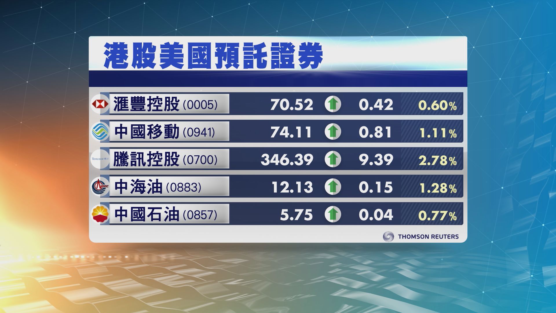 港股ADR造價普遍上升