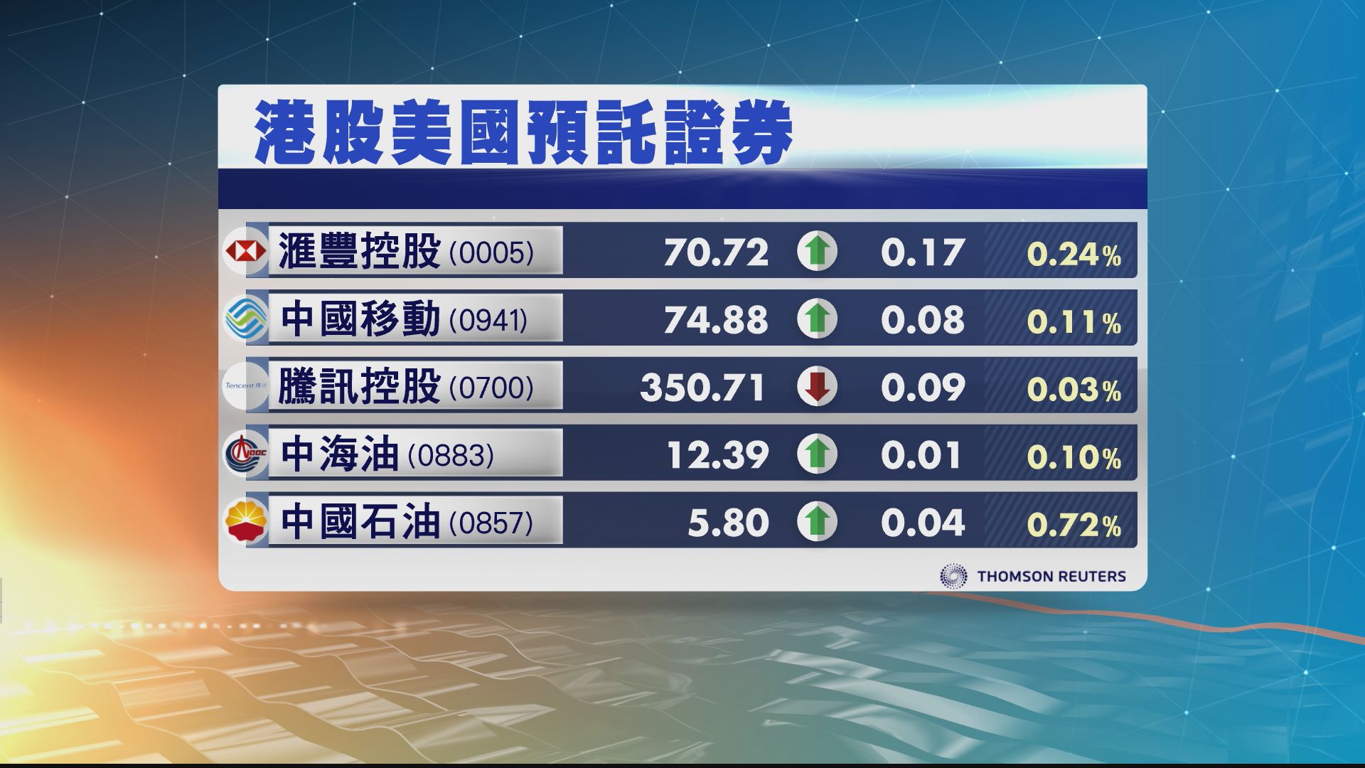 港股ADR普遍造好