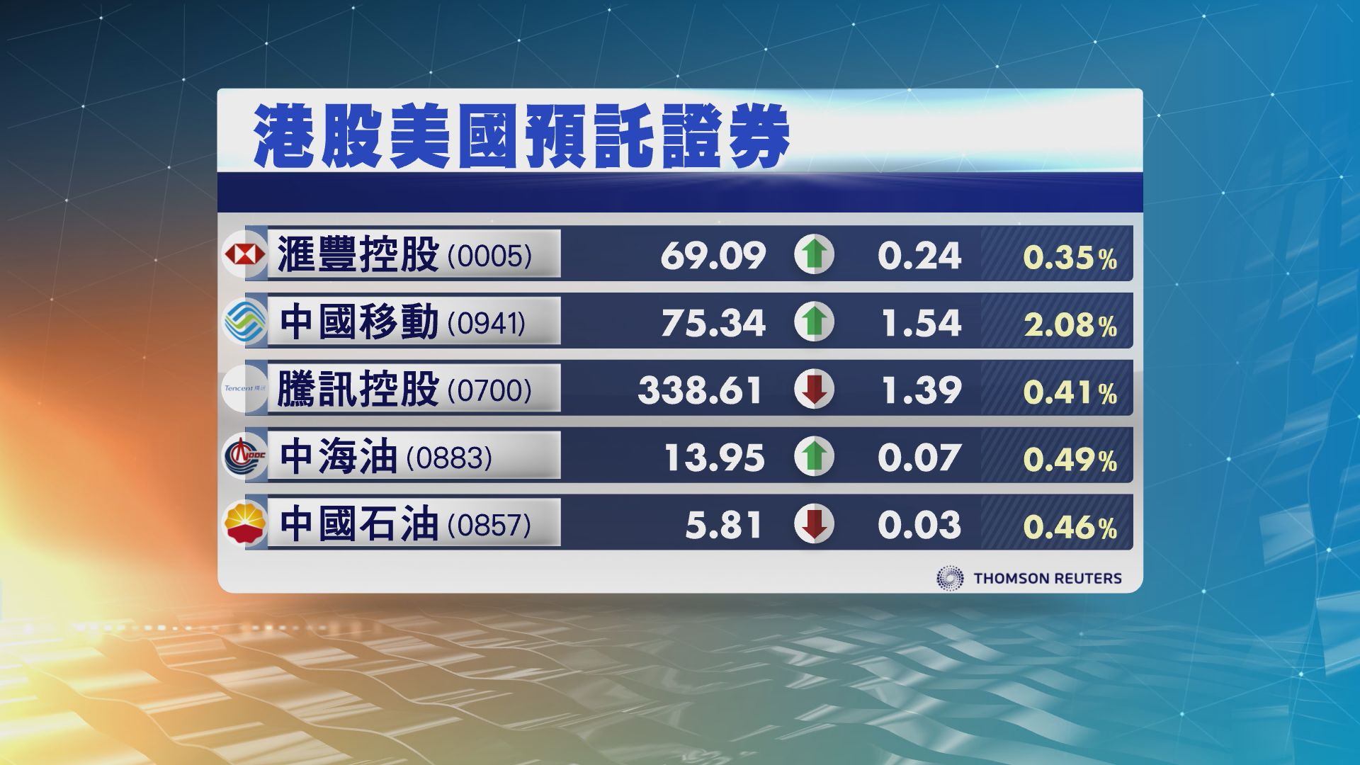 港股ADR造價個別發展