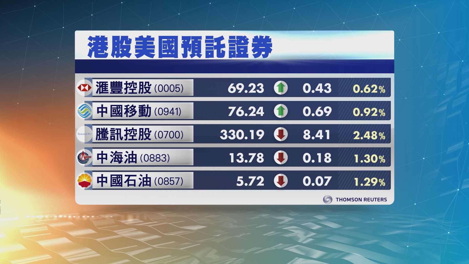 港股ADR造價個別發展