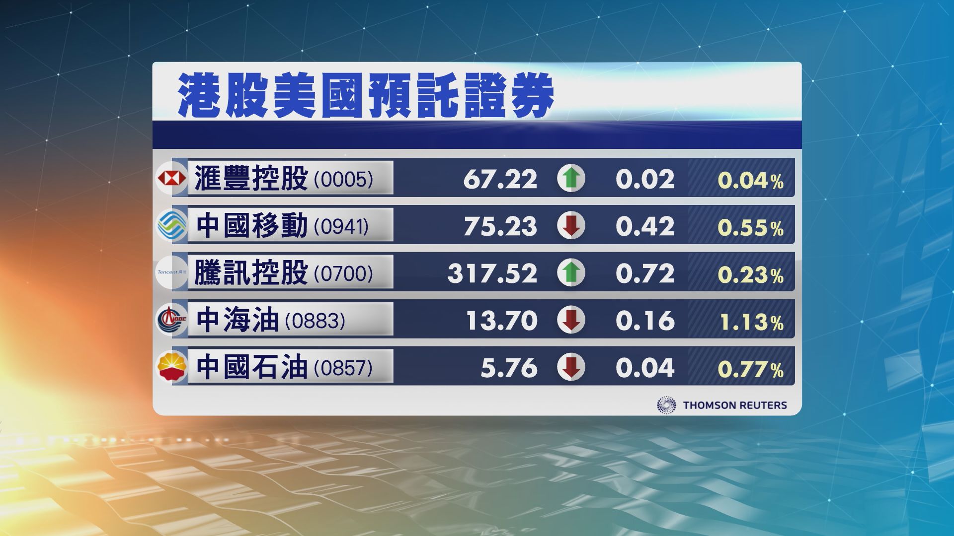 港股ADR造價個別發展