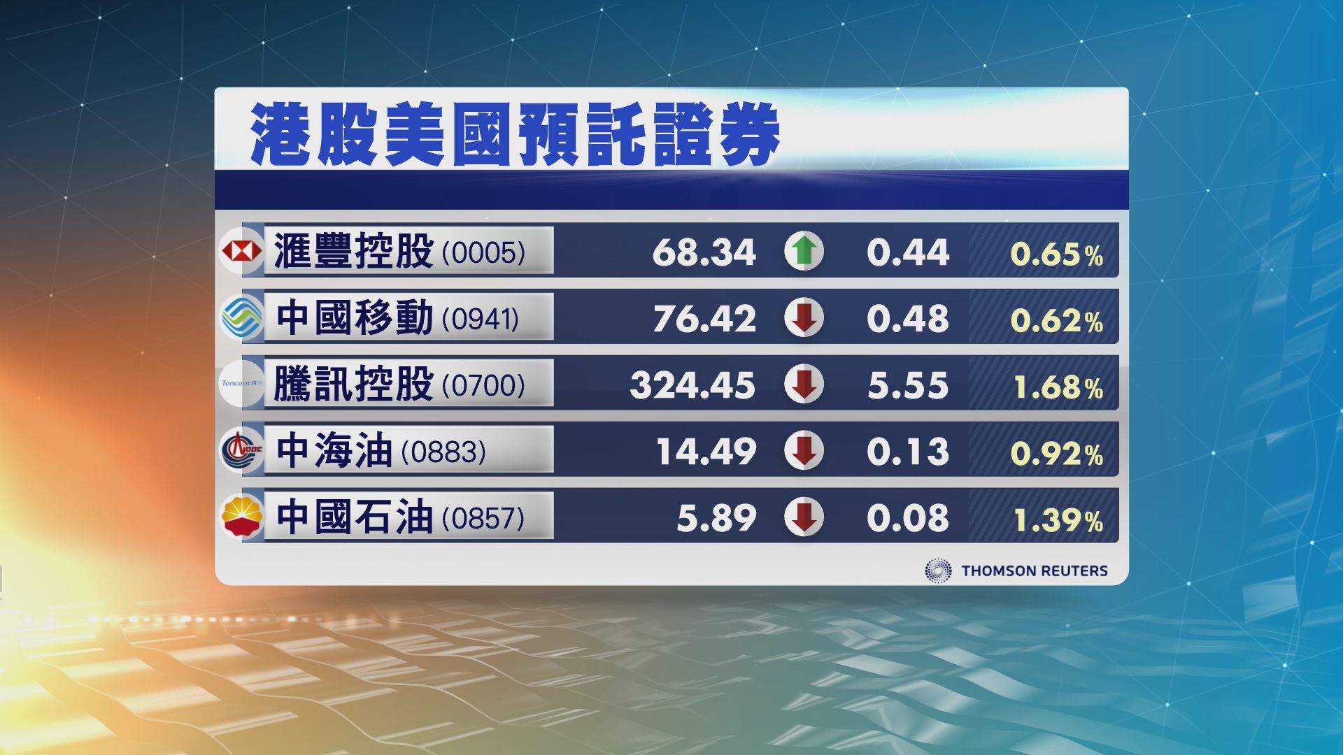 港股ADR造價普遍下跌