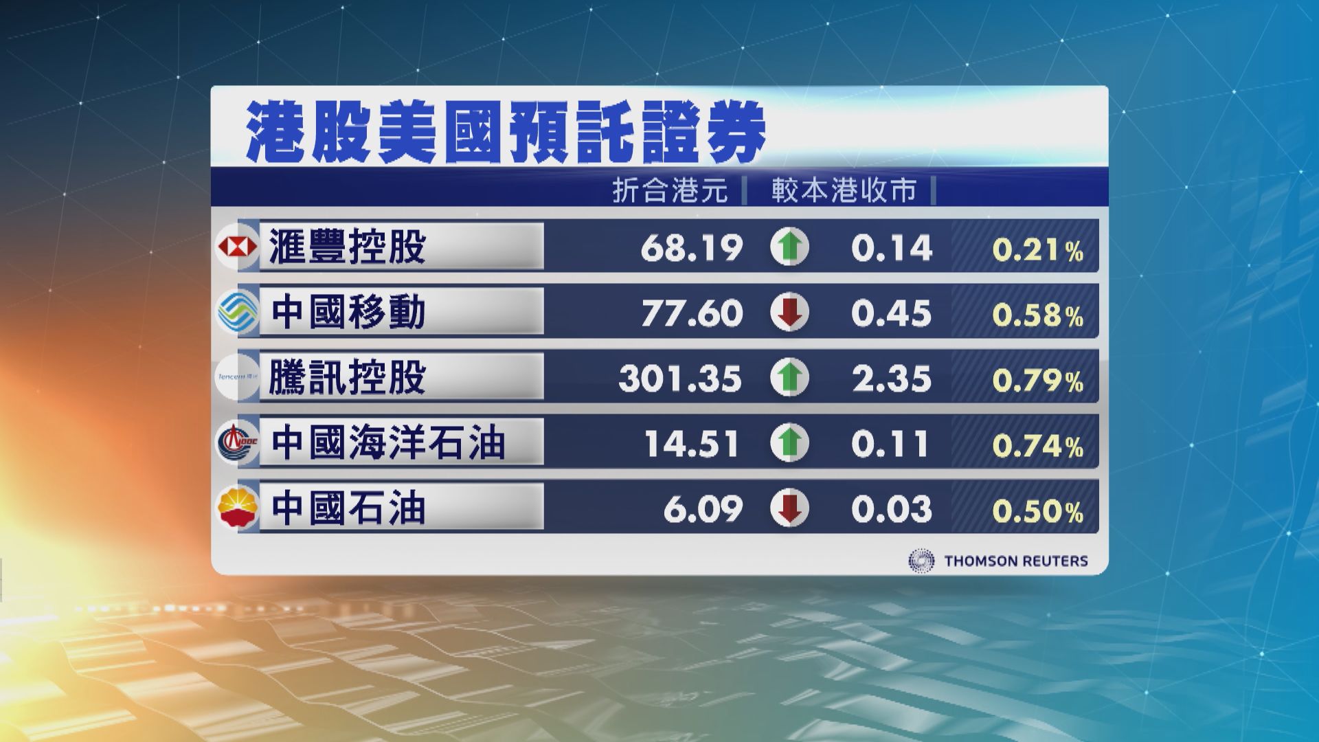 港股ADR造價個別發展