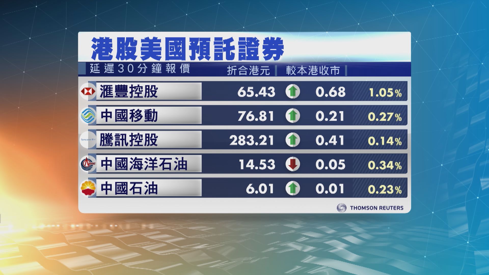 港股ADR造價普遍高於本港收市價