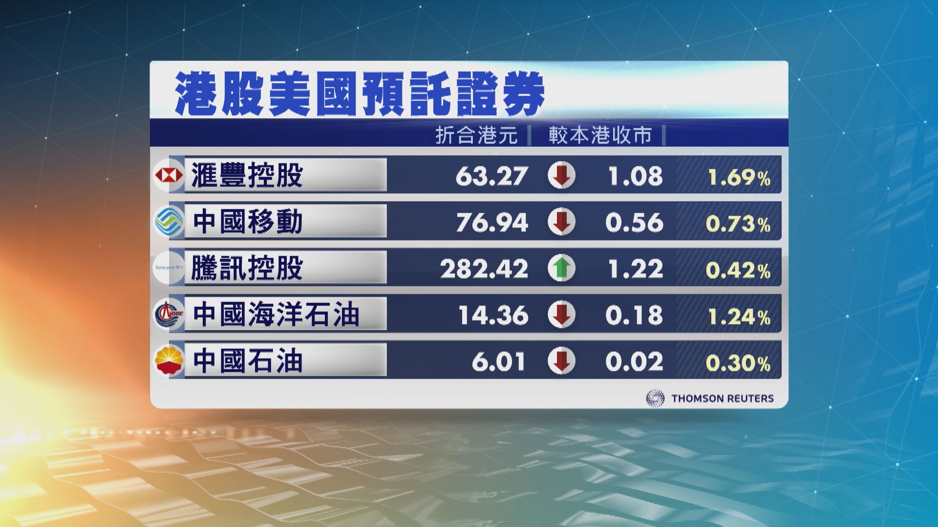港股ADR造價普遍低於收市價