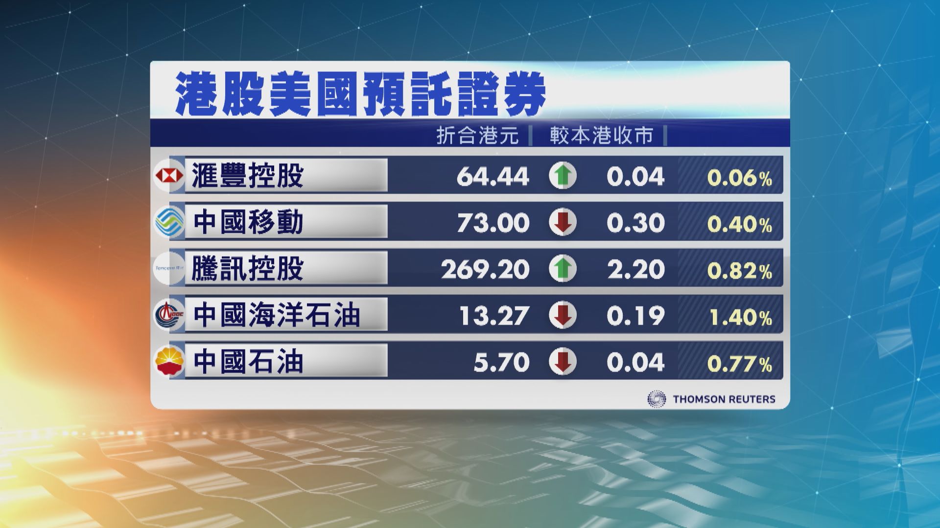 港股ADR造價個別發展