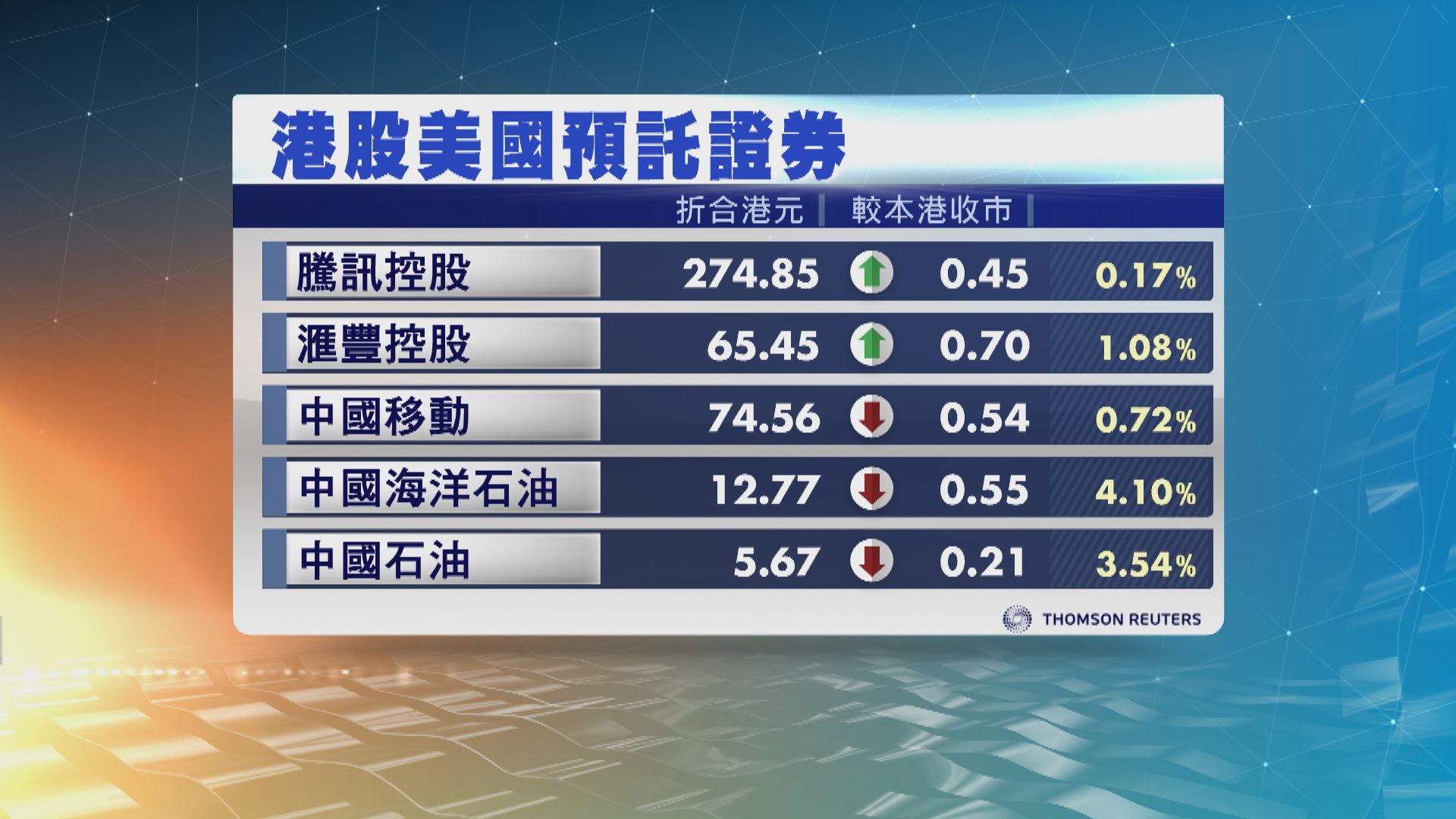 港股ADR造價個別發展