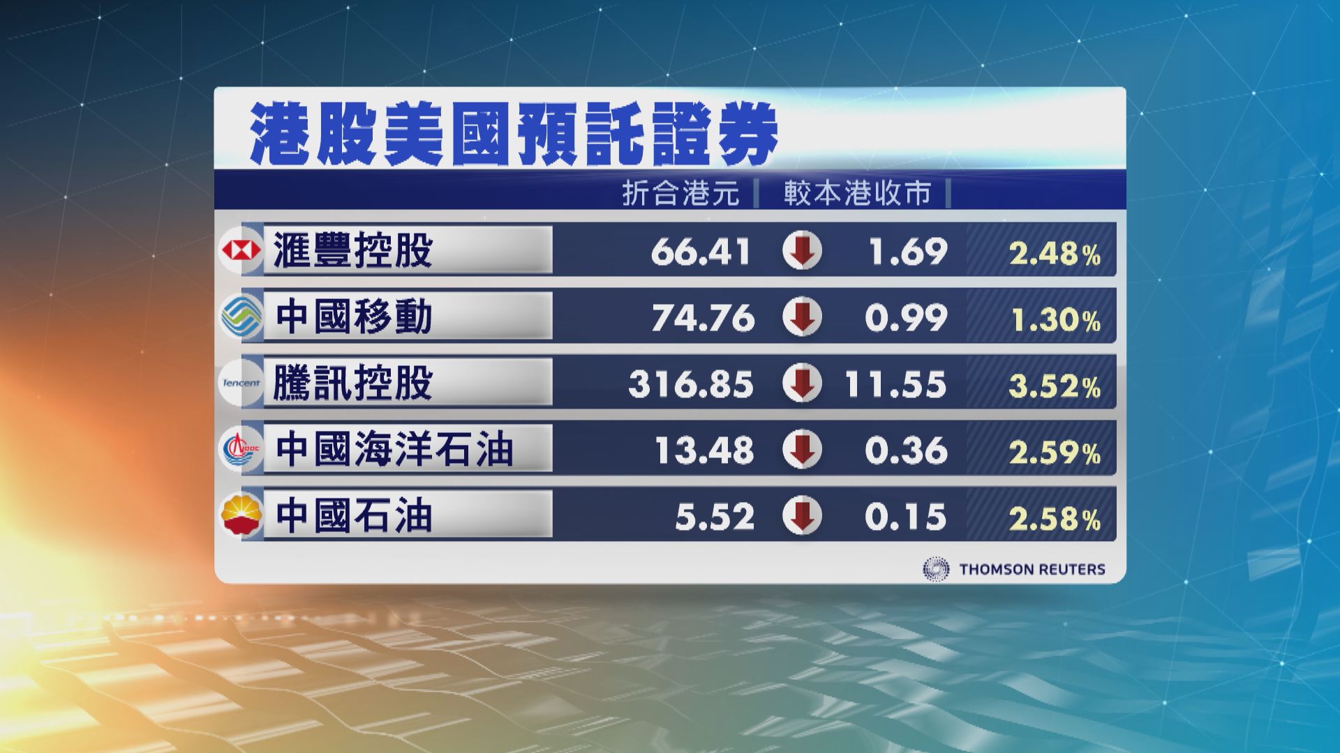 港股ADR造價普遍下跌