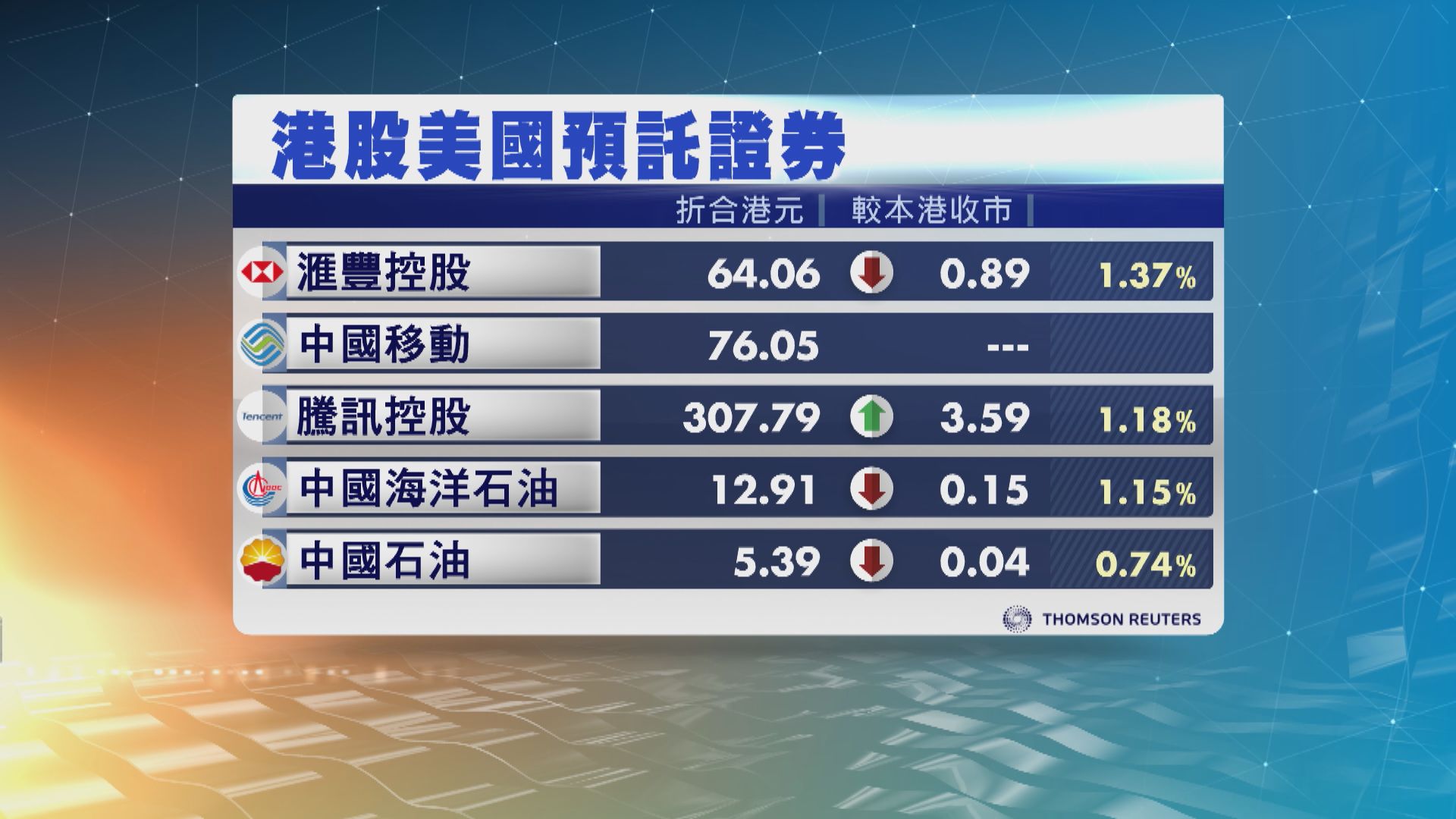 港股ADR造價個別發展