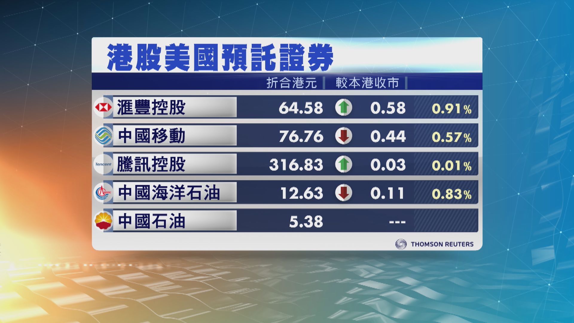 港股ADR造價個別發展