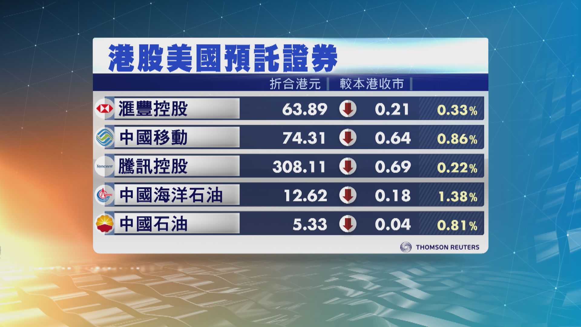 港股ADR造價普遍下跌
