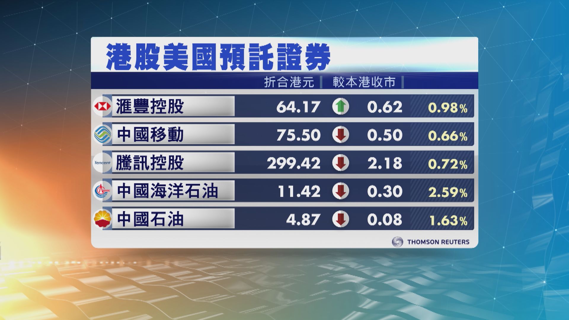 港股ADR造價普遍下跌
