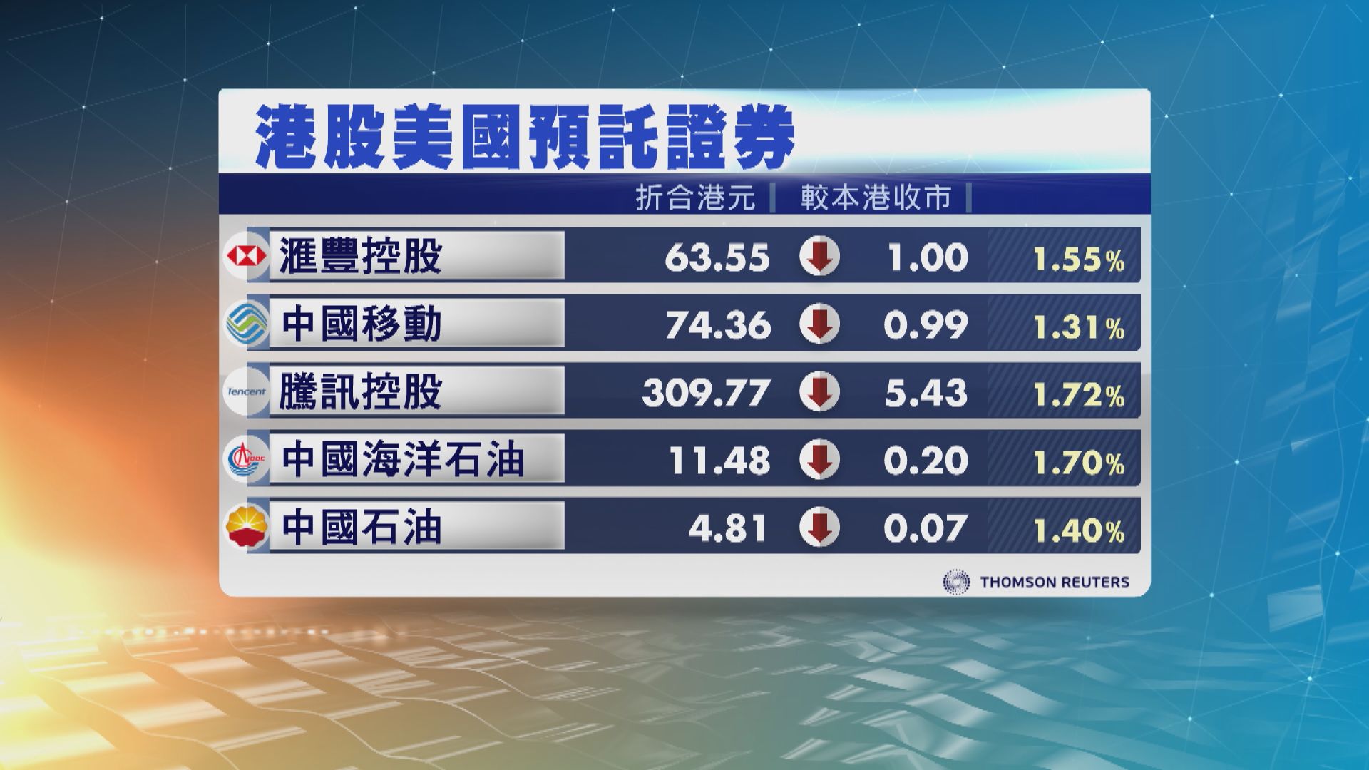 美股ADR造價普遍下跌