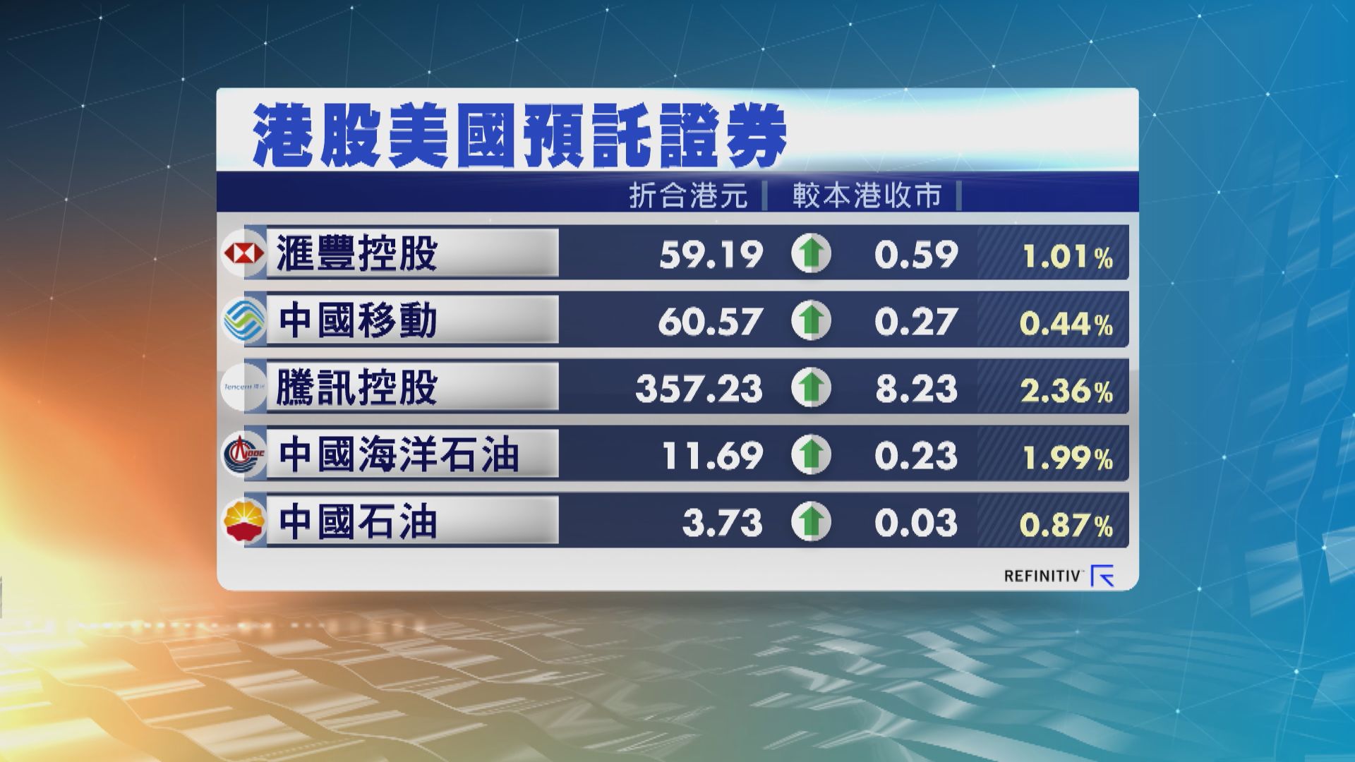 港股ADR造價普遍上升