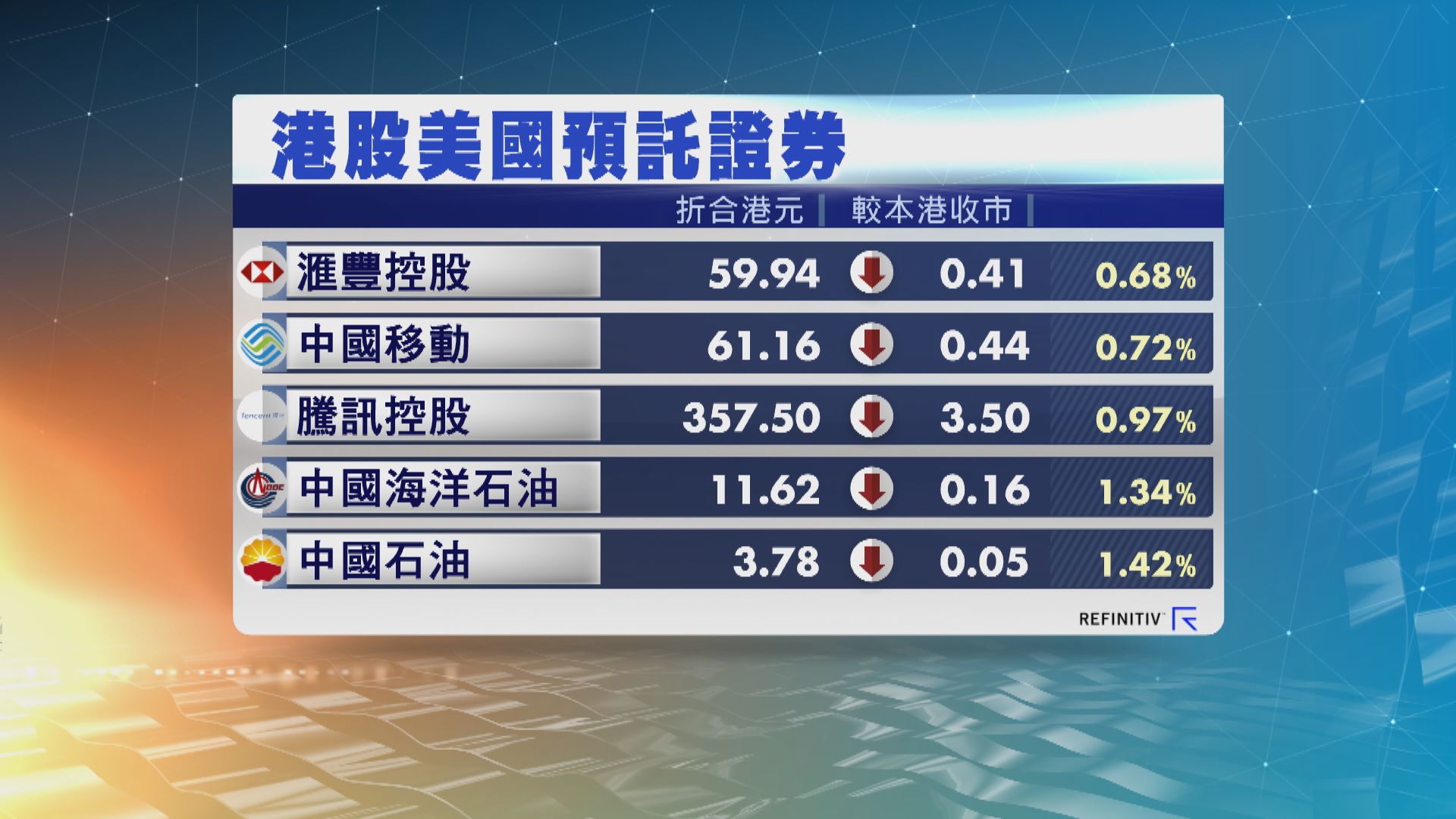 港股ADR普遍下降