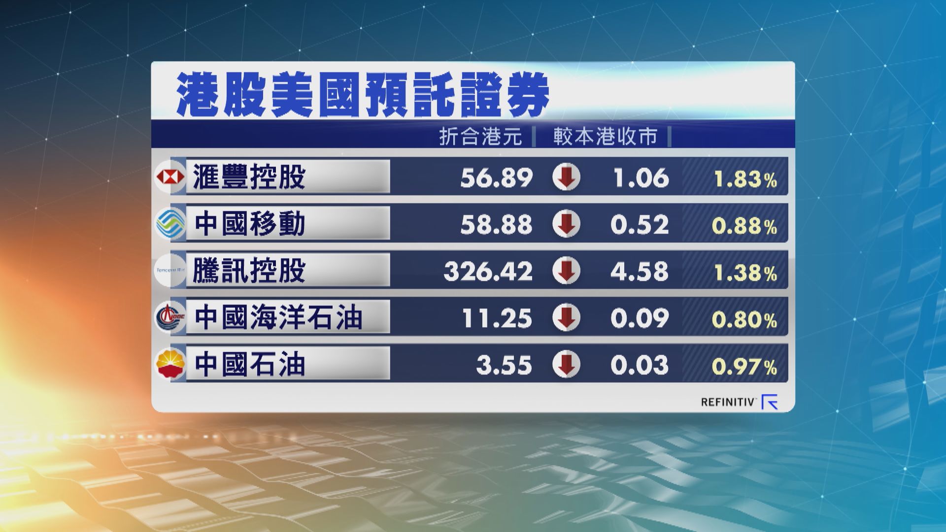 港股ADR造價下跌