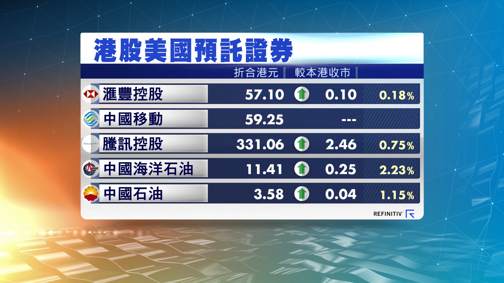 港股ADR造價普遍上升