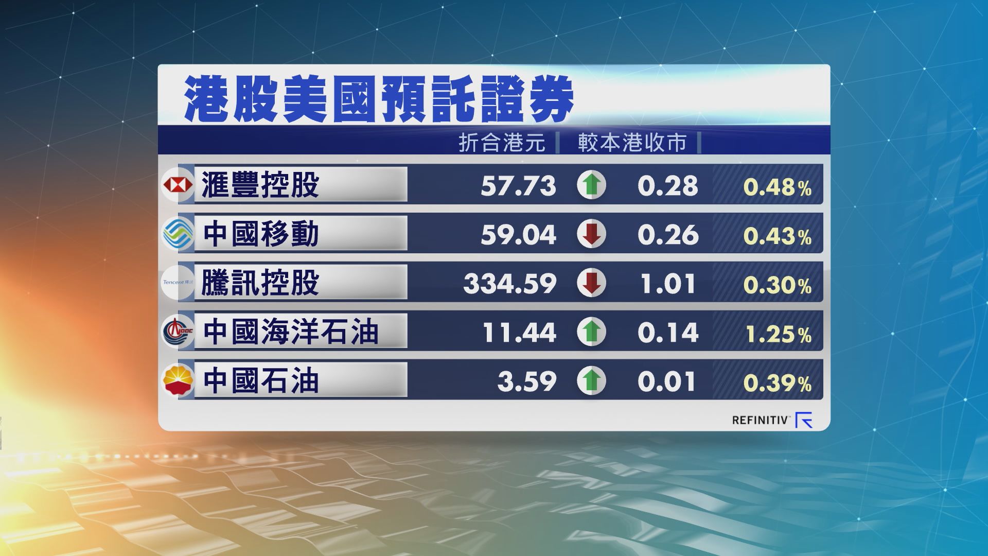 港股ADR造價個別發展