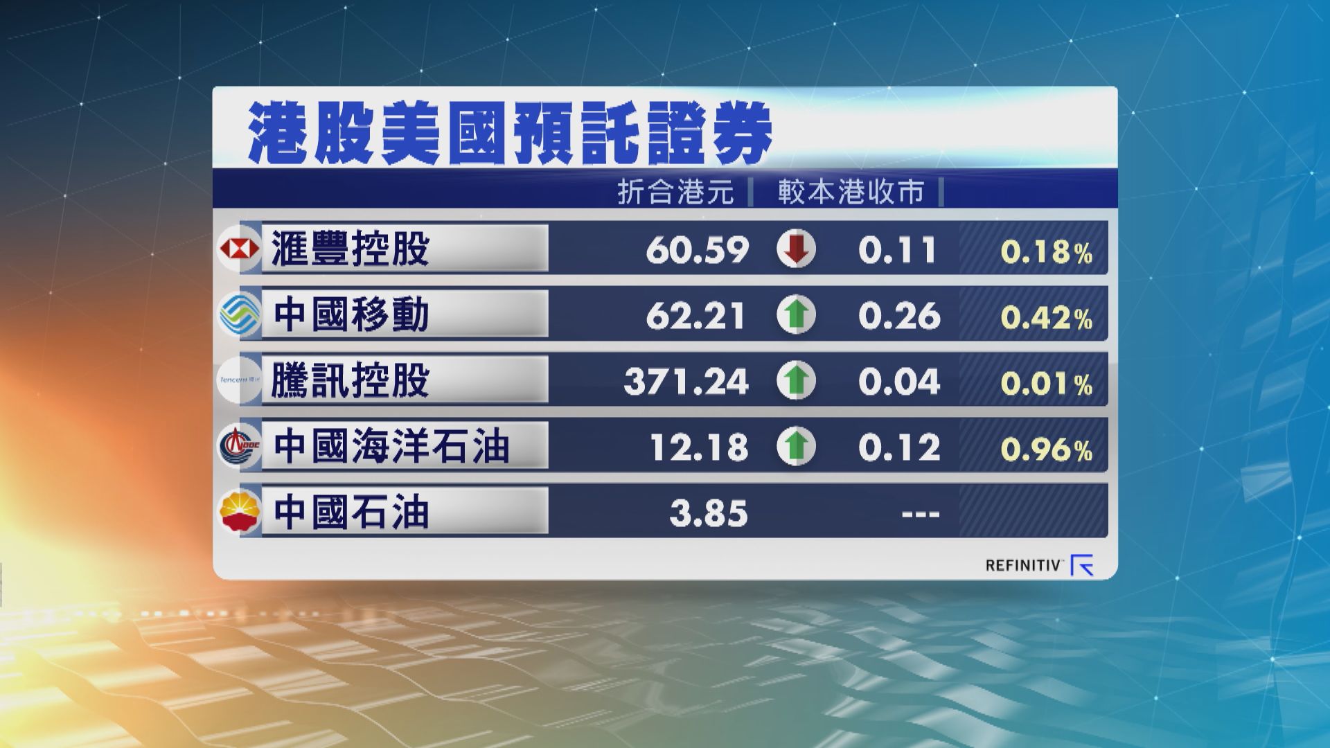 港股ADR造價個別發展