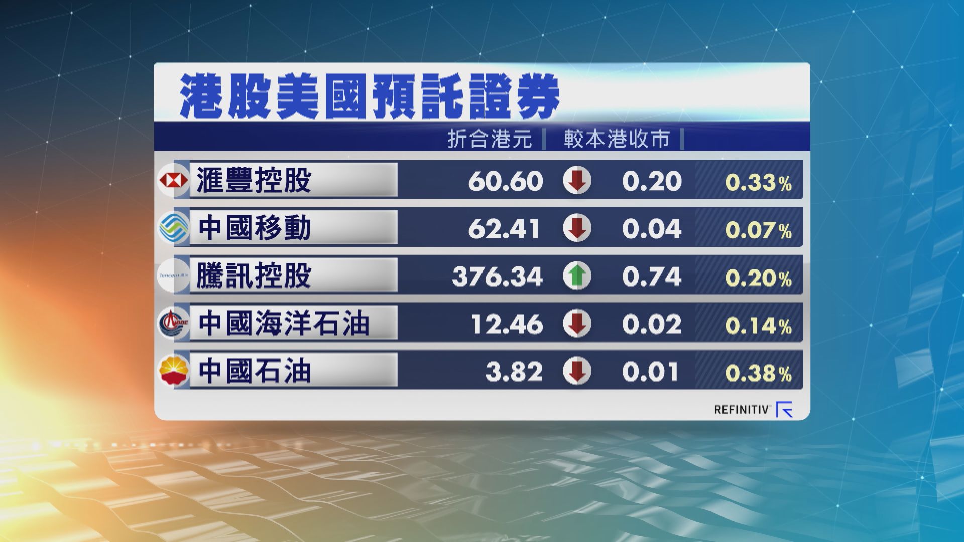 港股ADR造價普遍低於本港上日收市價