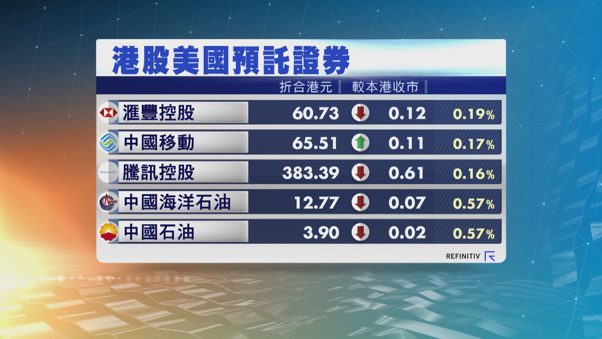 港股ADR造價普遍下跌