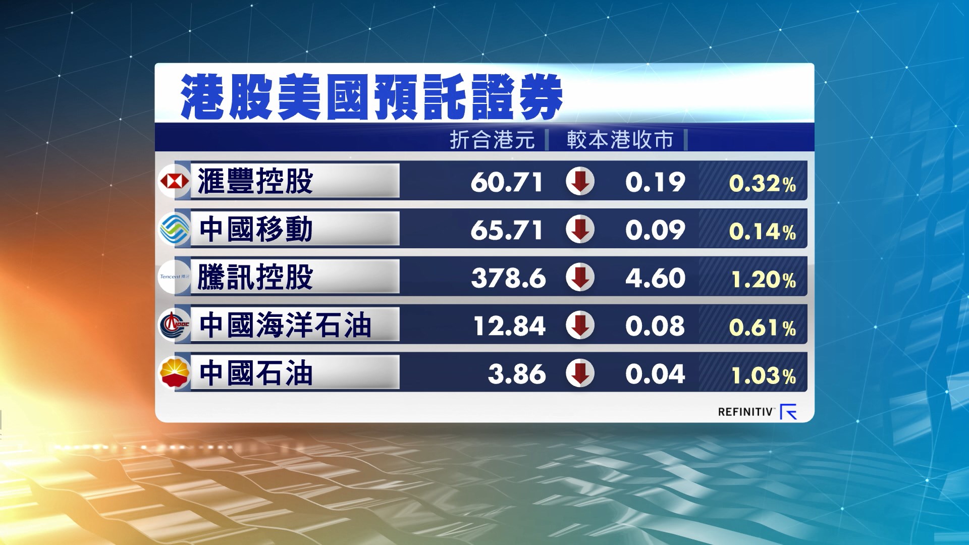 港股ADR造價普遍下跌