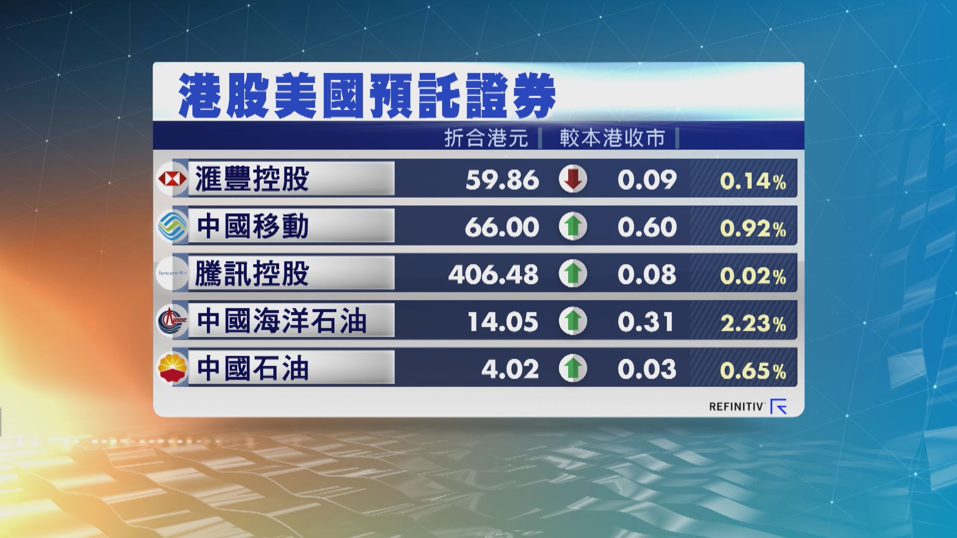 港股ADR造價普遍上升