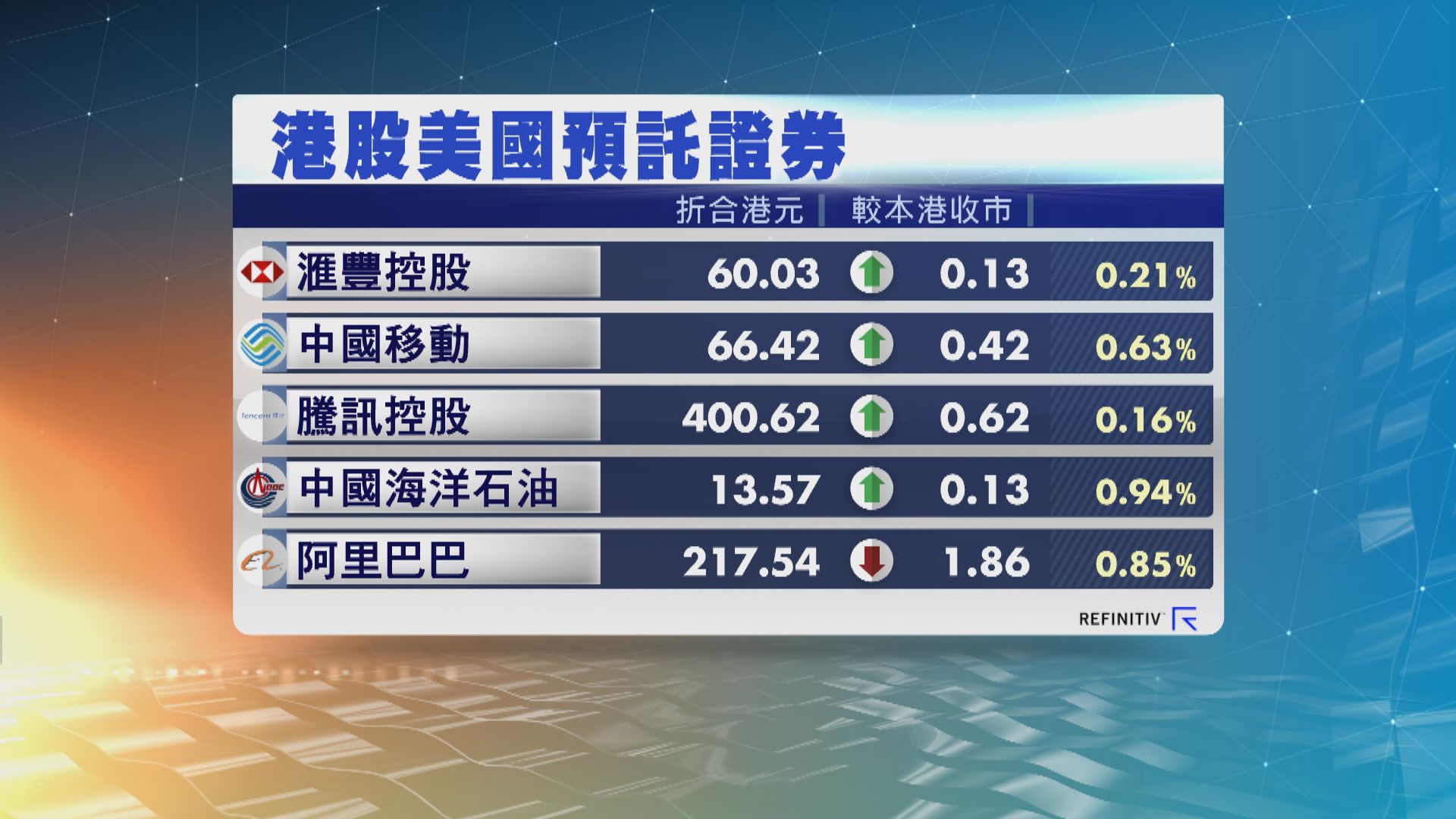 港股ADR造價普遍上升