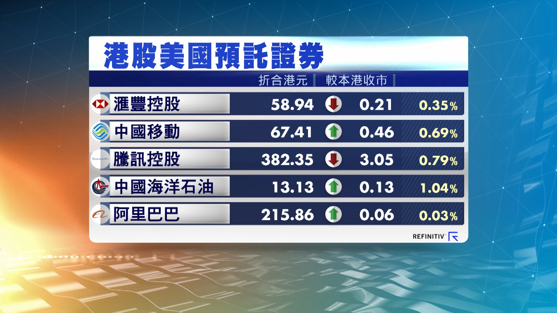 港股ADR造價個別發展