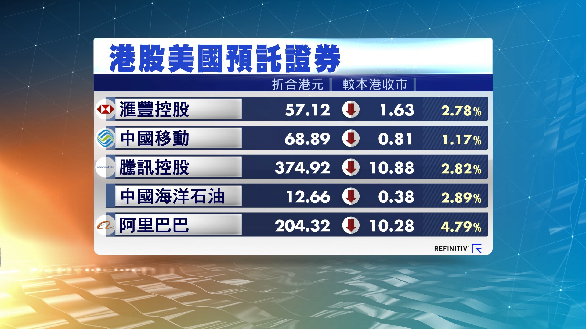 港股ADR造價普遍下跌