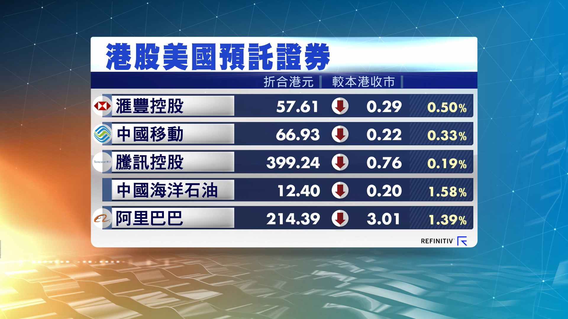 港股ADR造價普遍下跌
