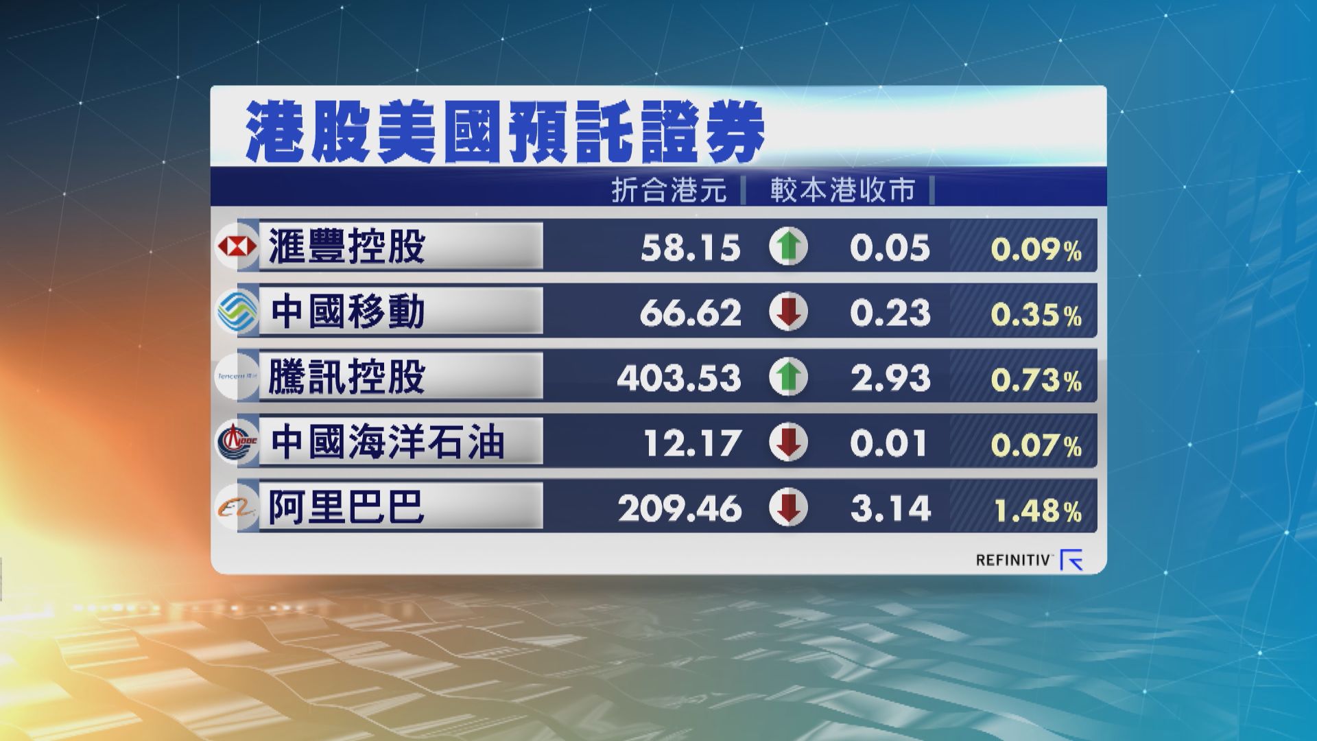 港股ADR造價個別發展