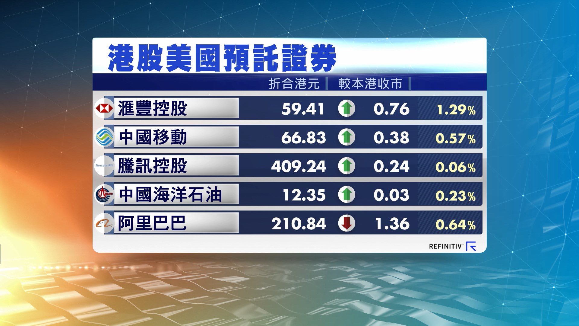 港股ADR造價普遍上升