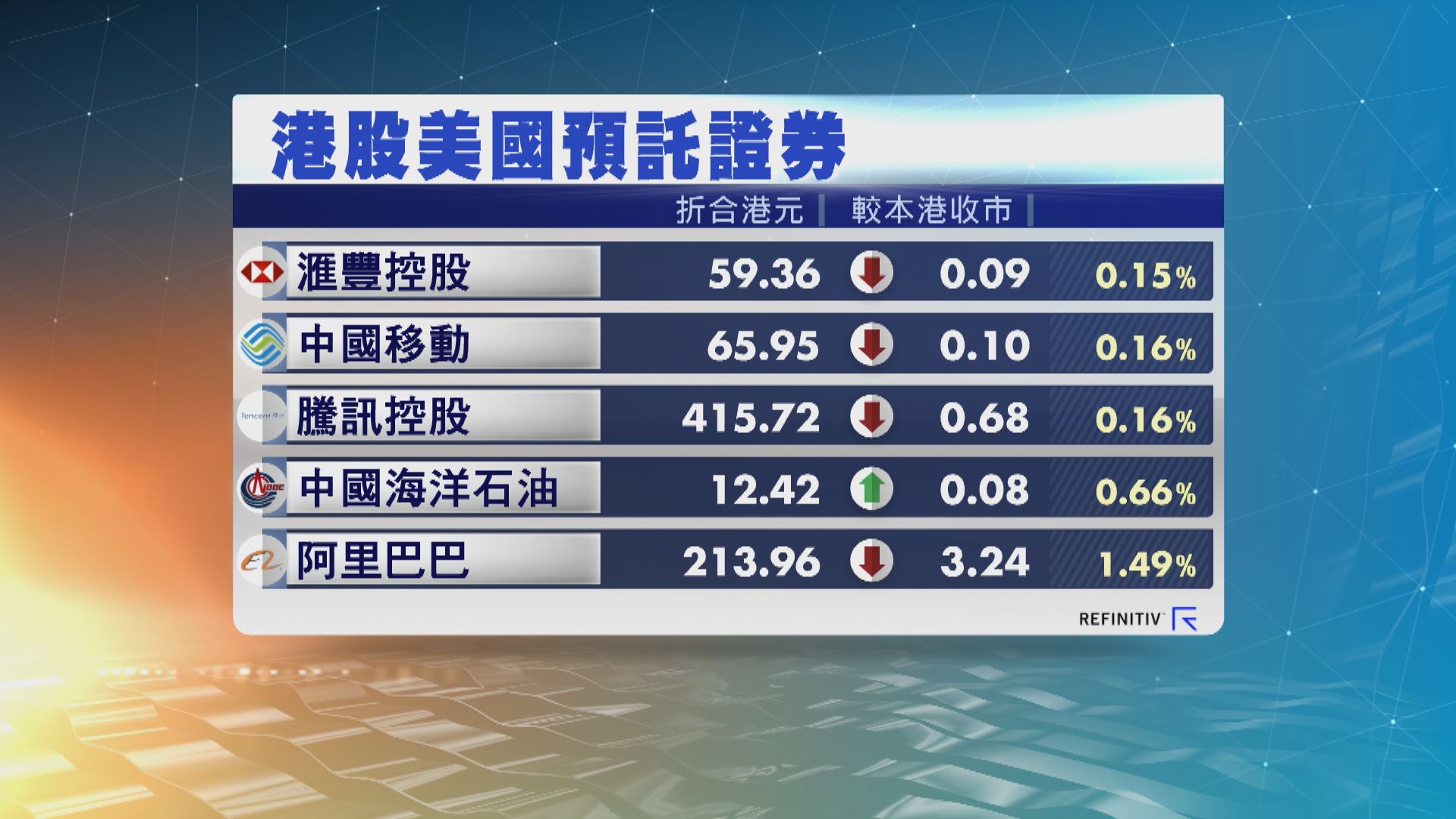 港股ADR造價普遍下跌