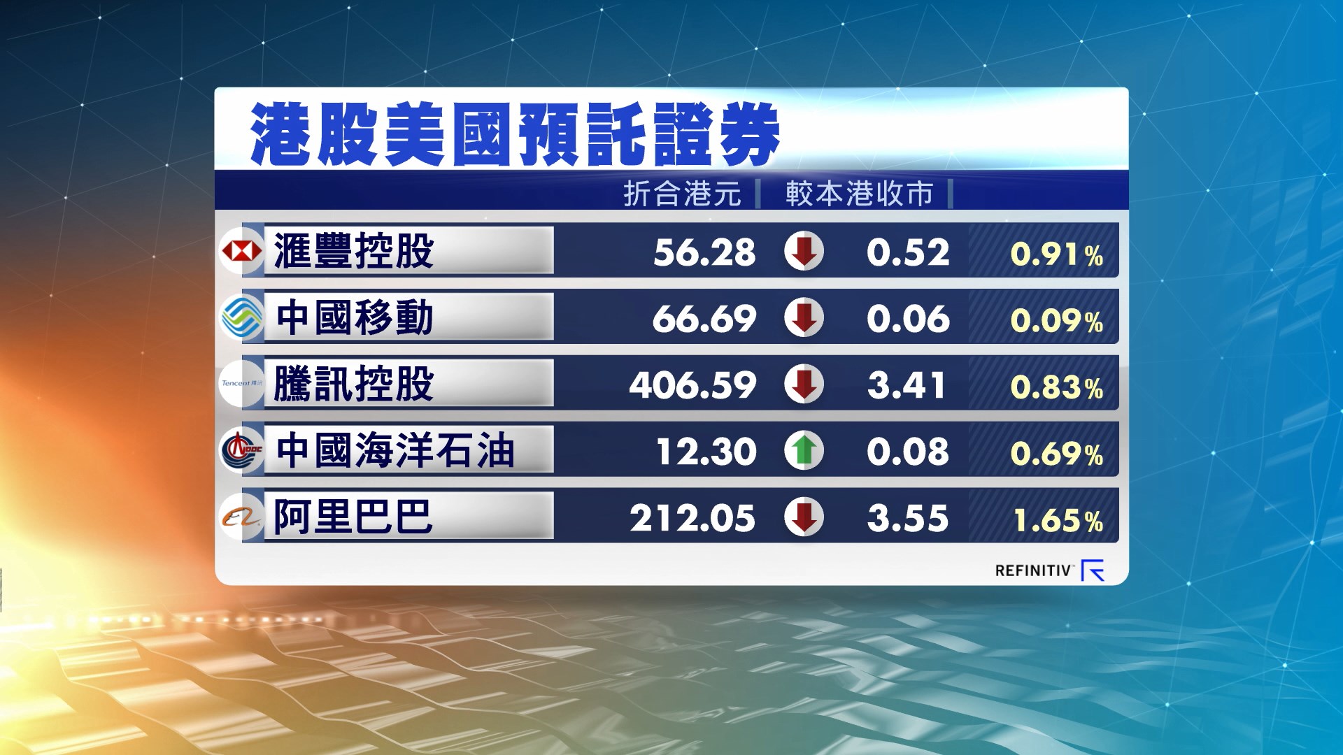 港股ADR造價普遍下跌