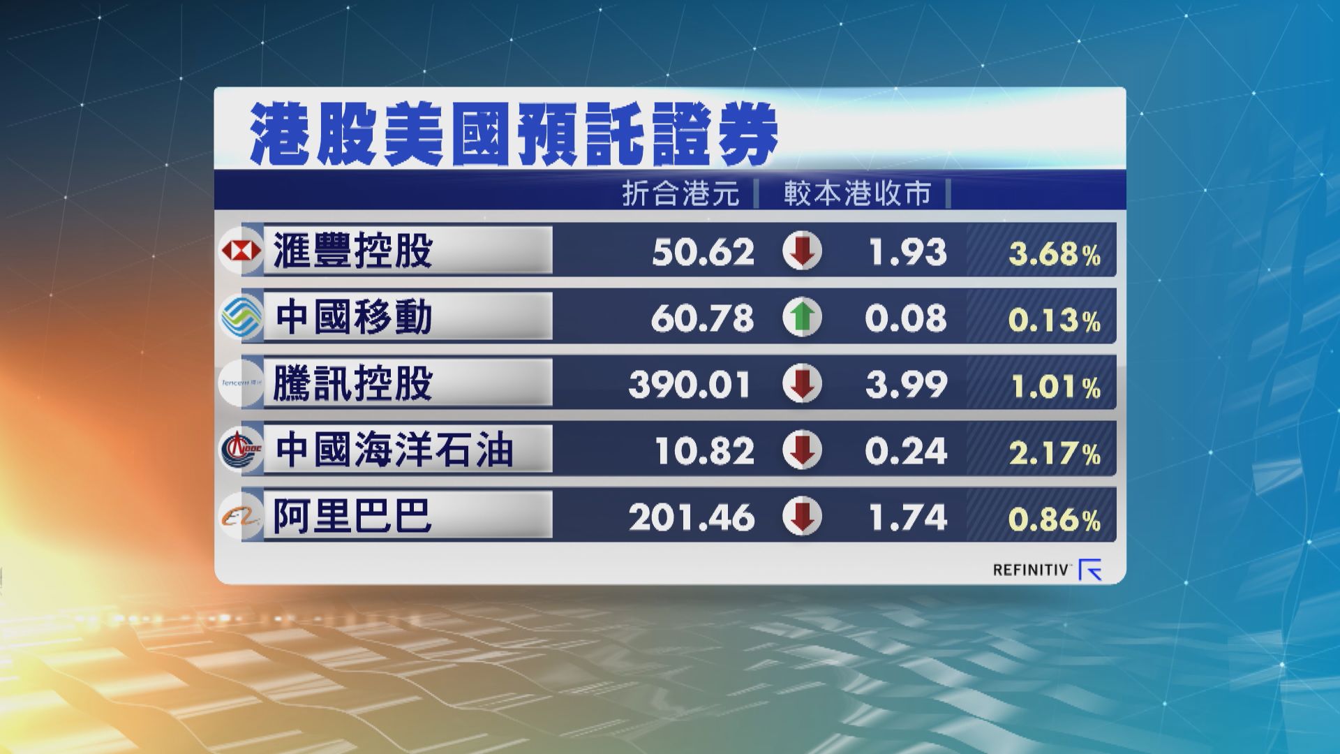 港股ADR造價普遍下跌