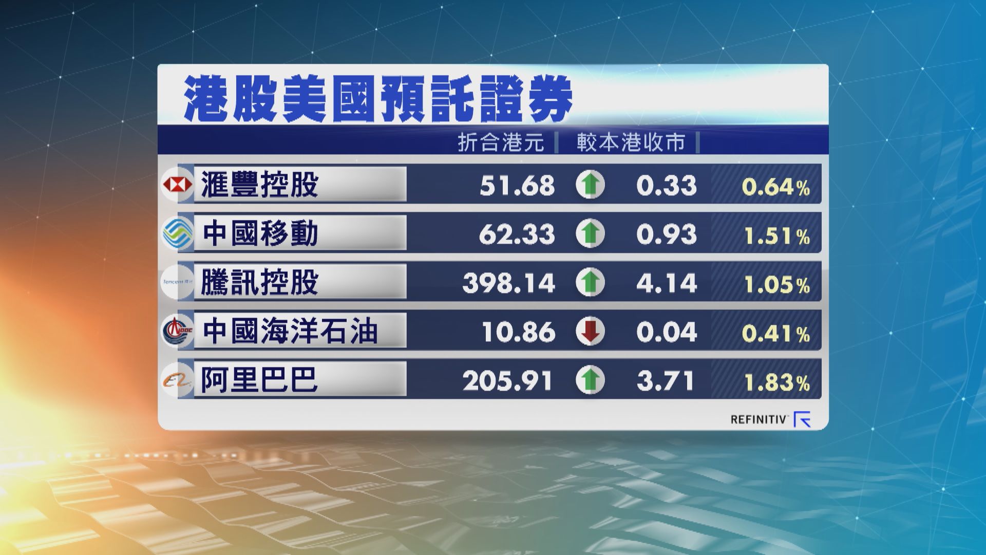 港股ADR造價普遍上升