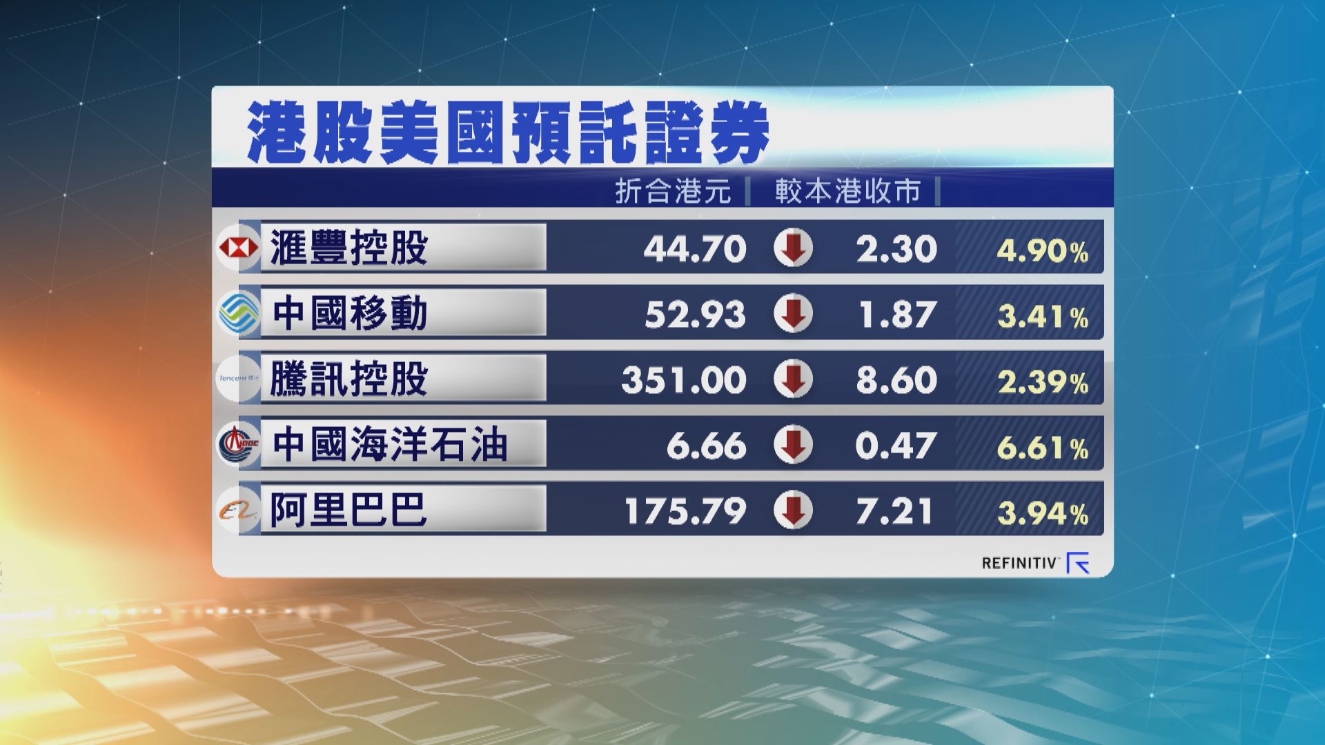 港股ADR跟隨美股下跌