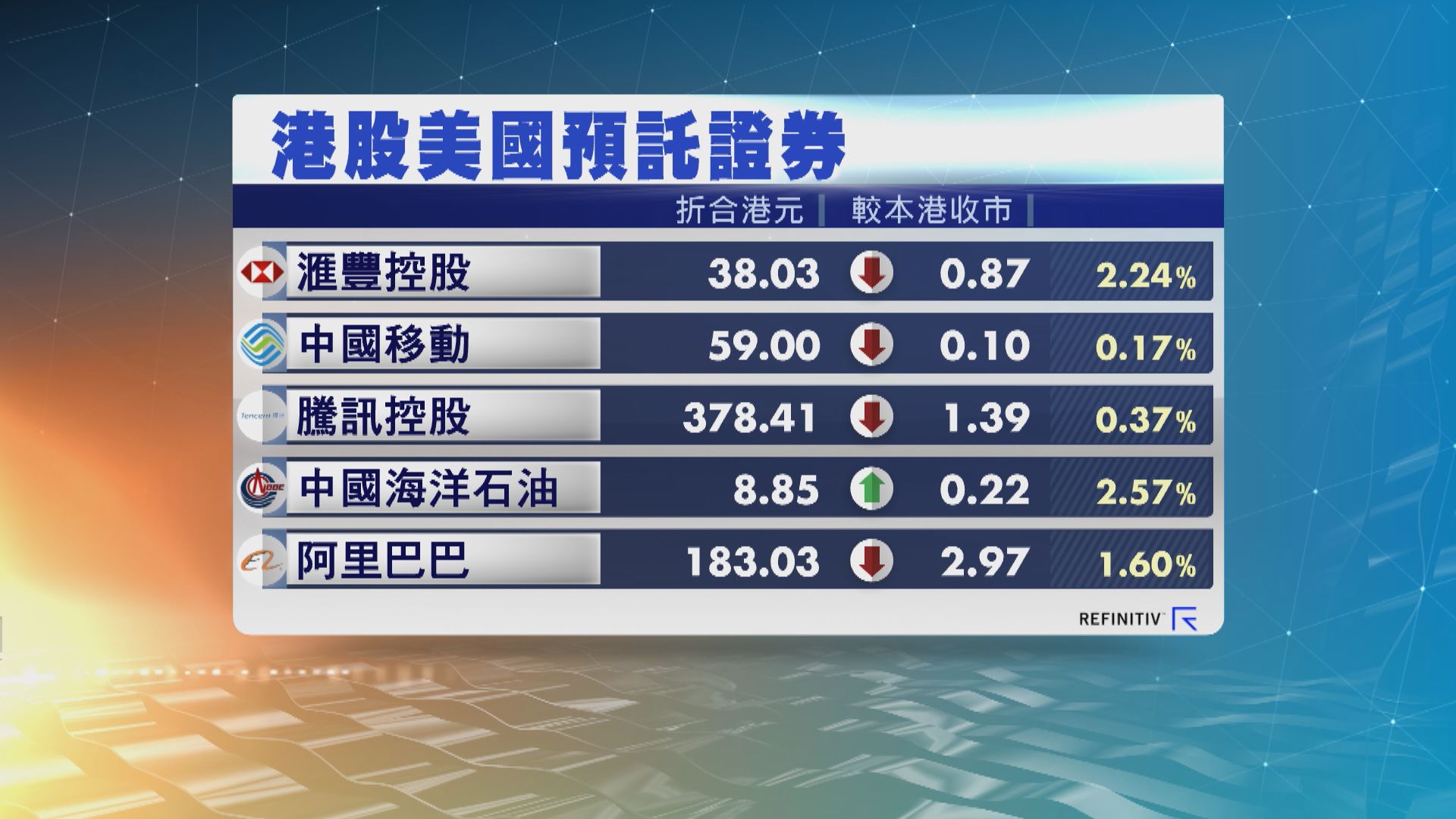 港股ADR造價普遍下跌