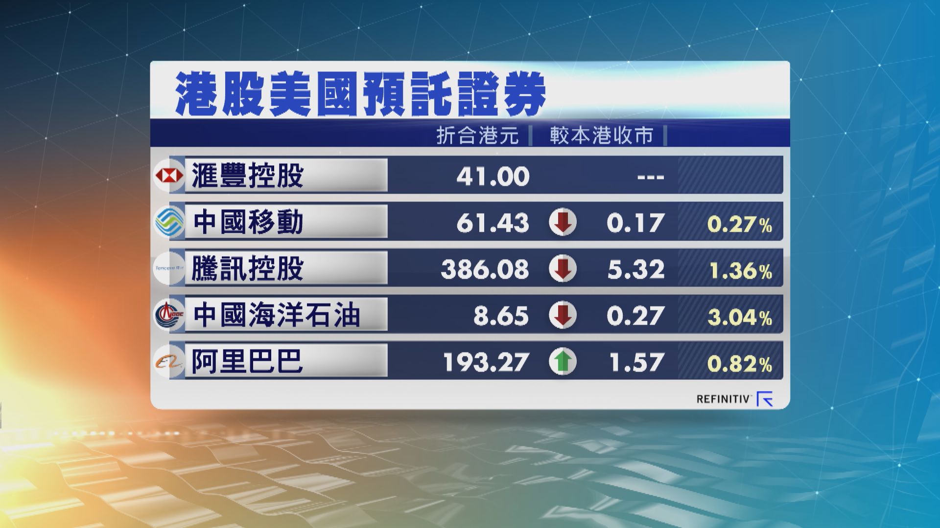 港股ADR造價個別發展