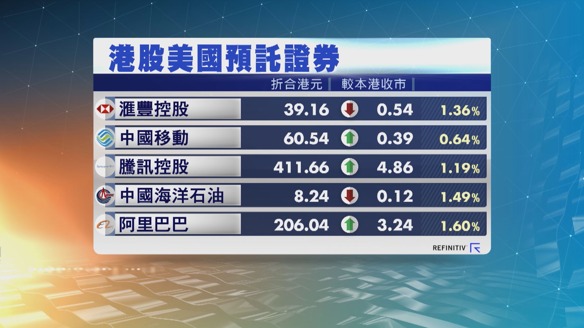 港股ADR造價個別發展