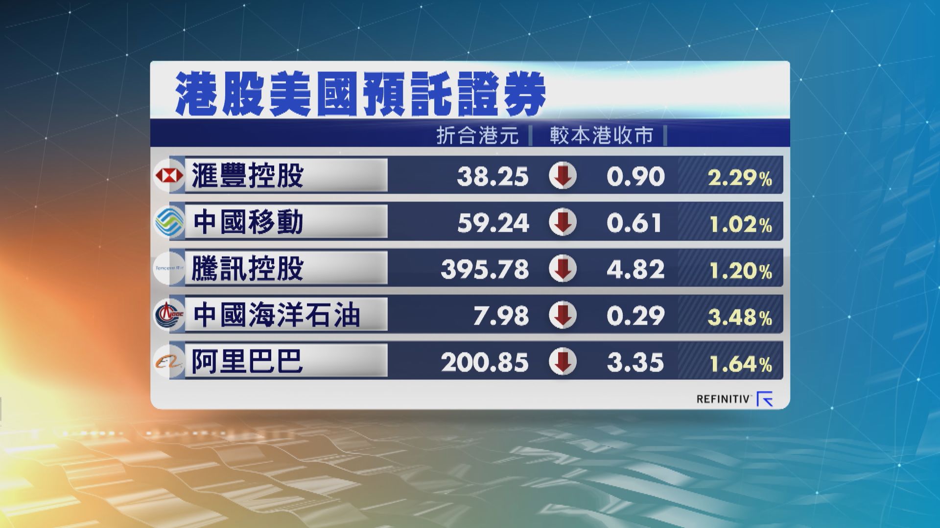 港股ADR造價普遍下跌