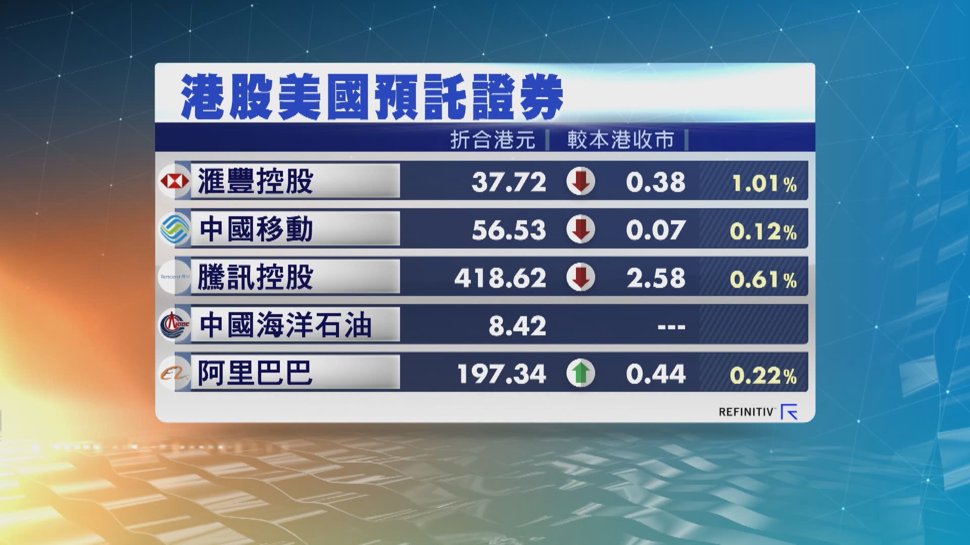 港股ADR造價個別發展