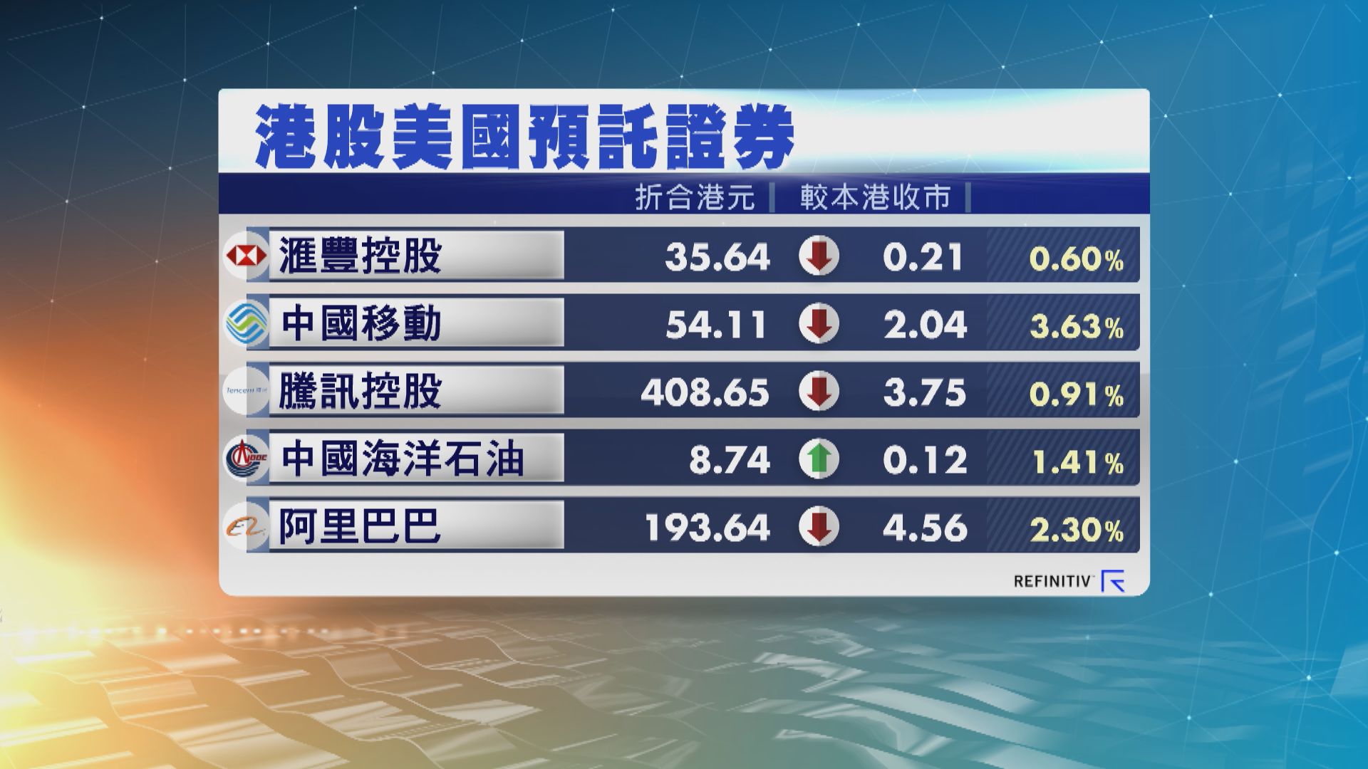 港股ADR造價遍低