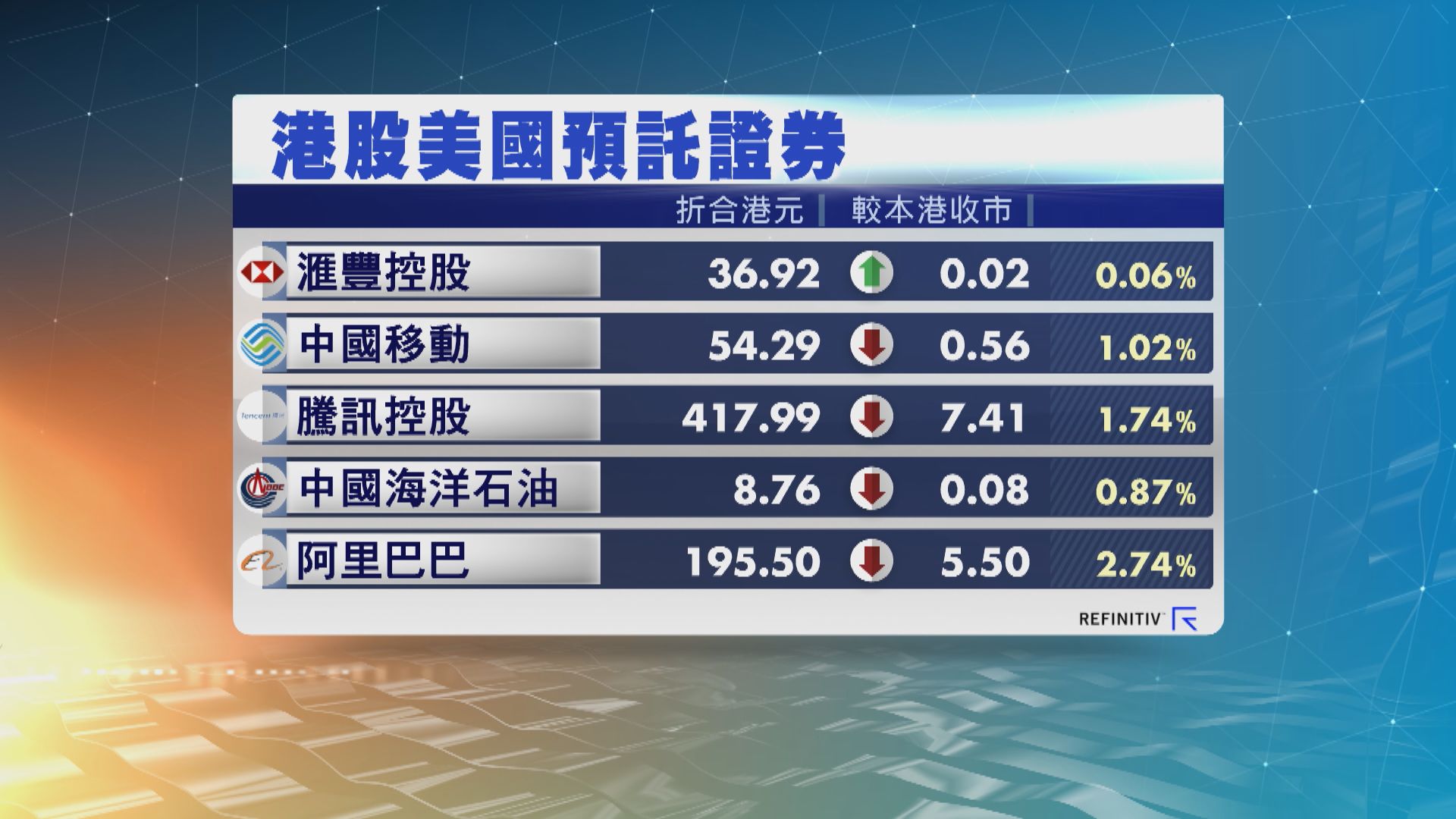 港股ADR造價普遍下跌