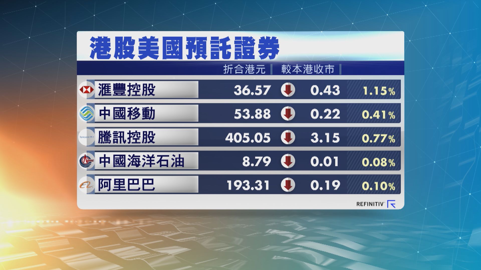 港股ADR造價普遍下跌